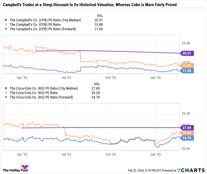 CPB PE Ratio (10y Median) Chart