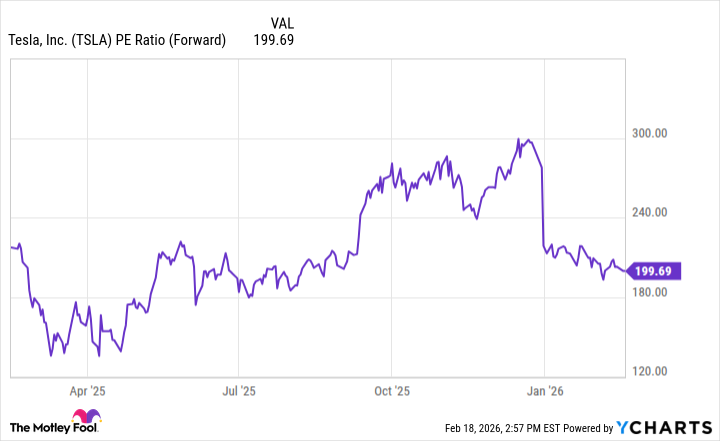 TSLA PE Ratio (Forward) Chart