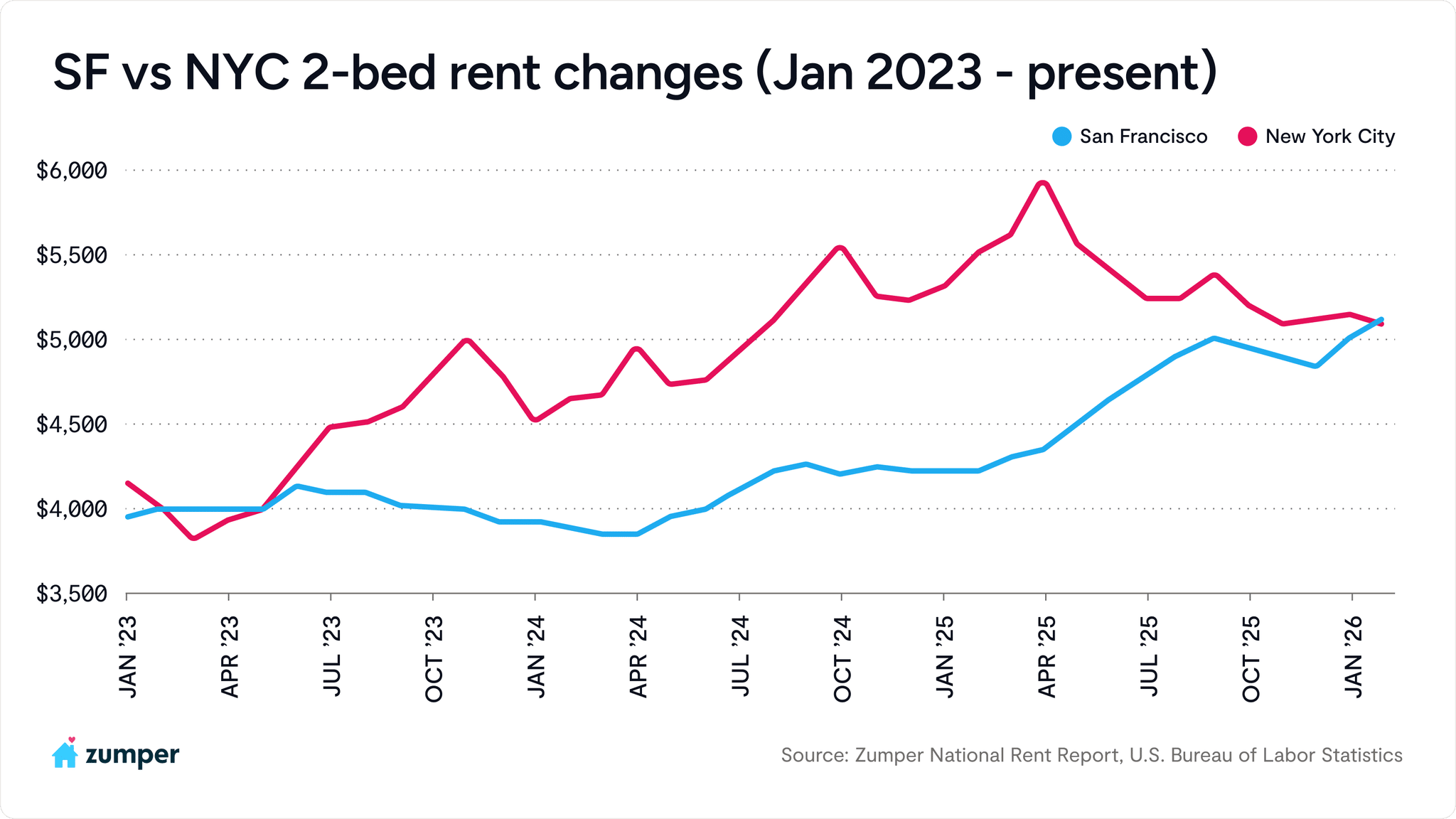 San Francisco versus New York City 2-bedroom rent changes from January 2023 through February 2026