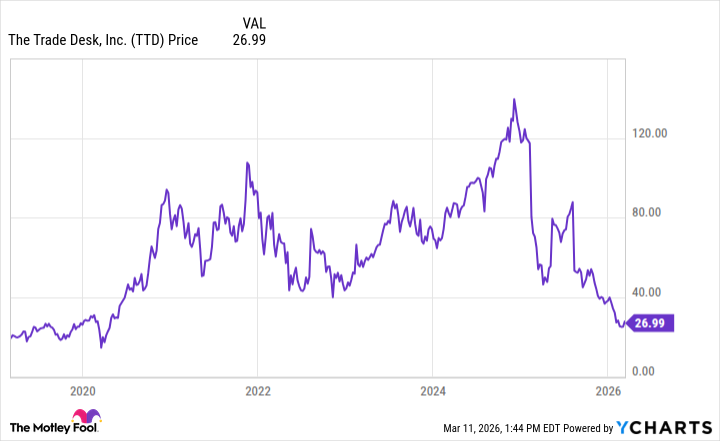 TTD Chart