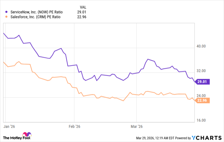 NOW PE Ratio Chart