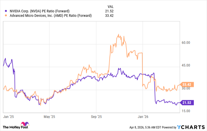 NVDA PE Ratio (Forward) Chart