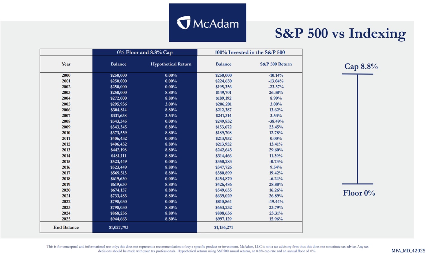 Chart showing S&amp;P 500 vs Indexing