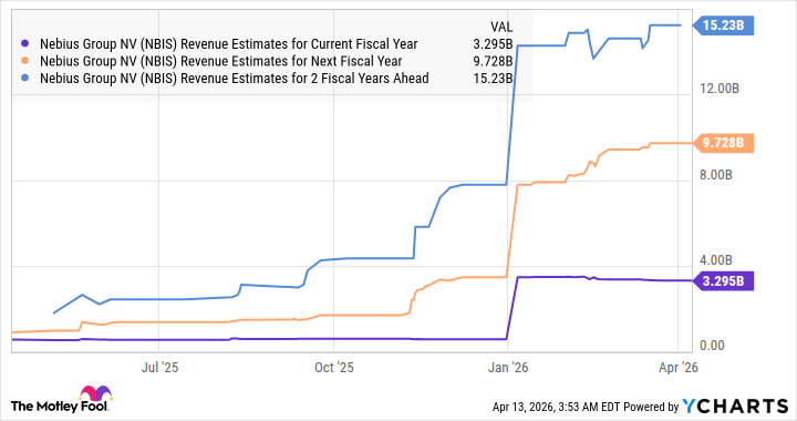 NBIS Revenue Estimates for Current Fiscal Year Chart