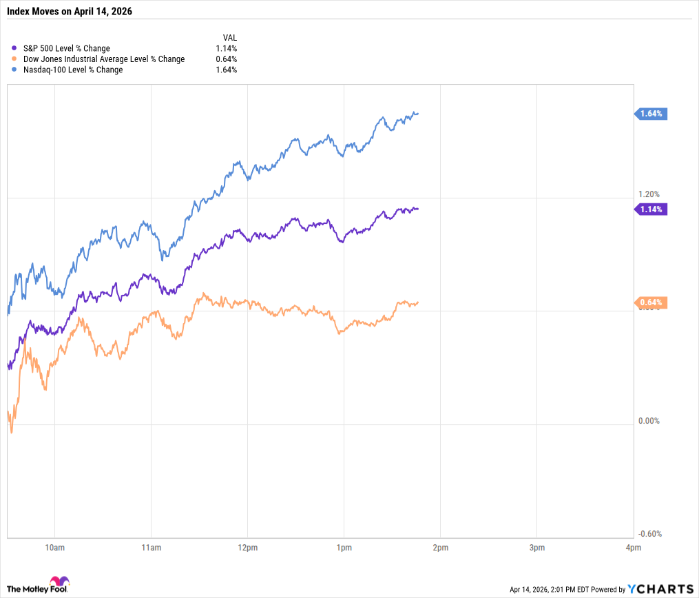 ^SPX Chart