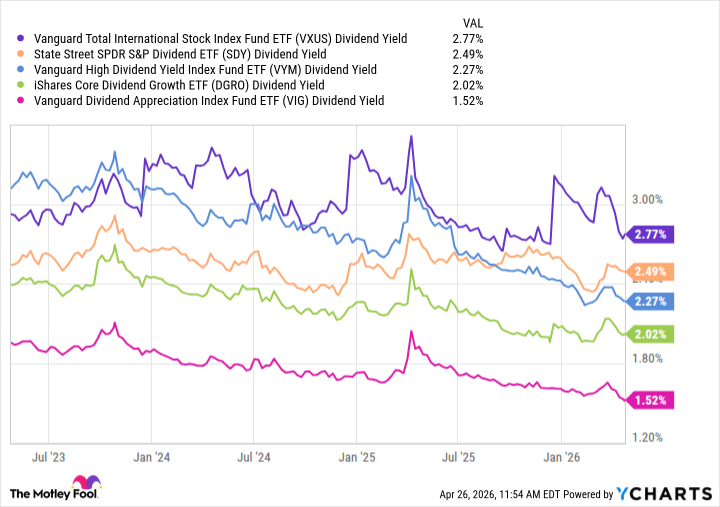 VXUS Dividend Yield Chart