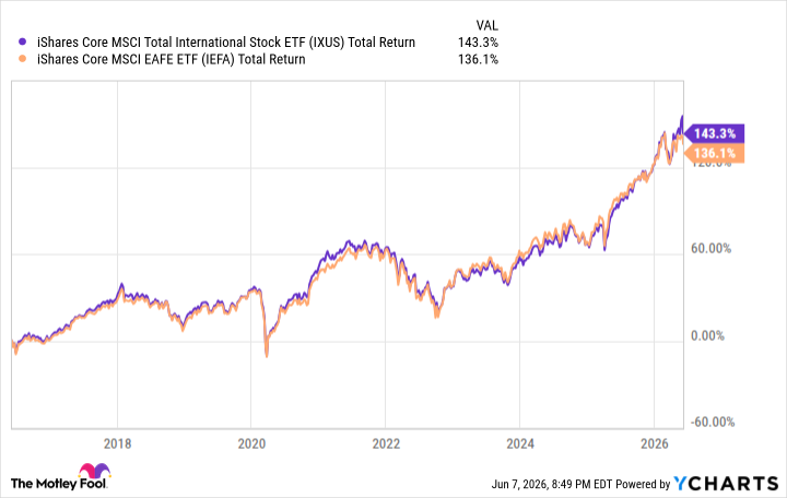 IXUS Total Return Level Chart
