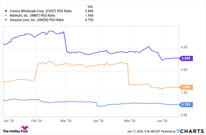 COST PEG Ratio Chart