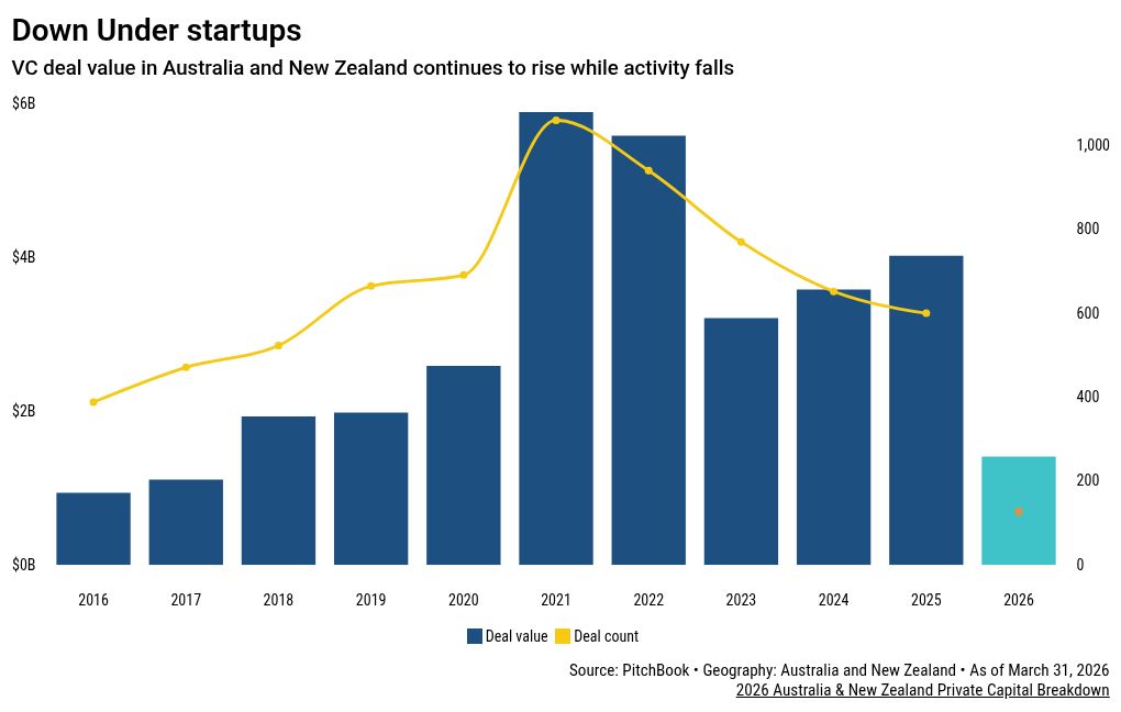 Australia's CGT overhaul is splitting its VC ecosystem