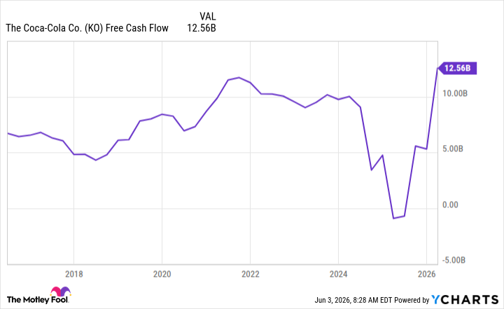 KO Free Cash Flow Chart