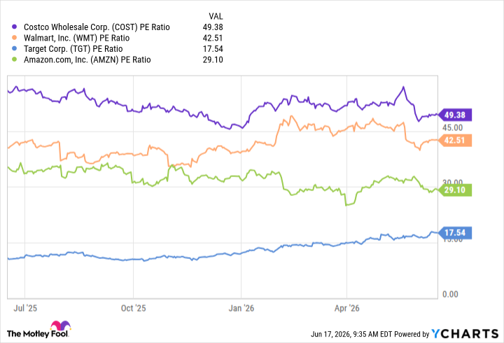 COST PE Ratio Chart