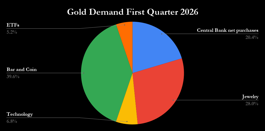 Gold demand in the first quarter.