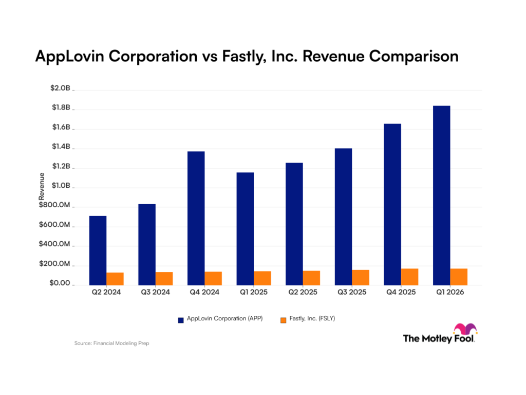 AppLovin vs Fastly Revenue chart