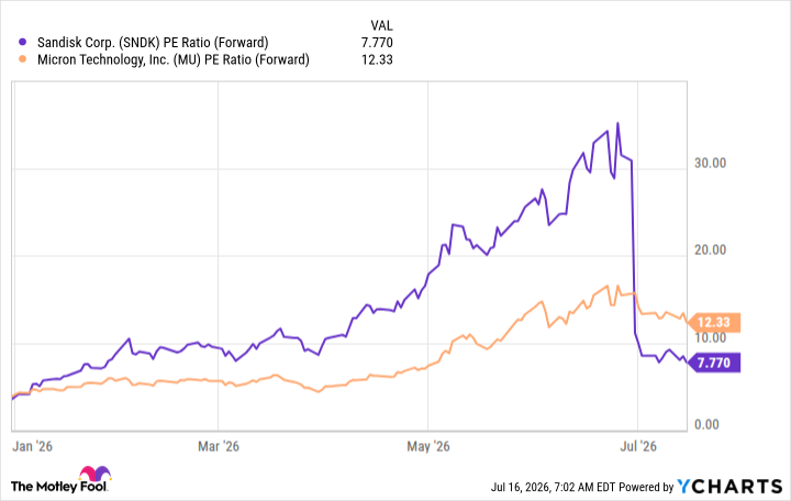 SNDK PE Ratio (Forward) Chart