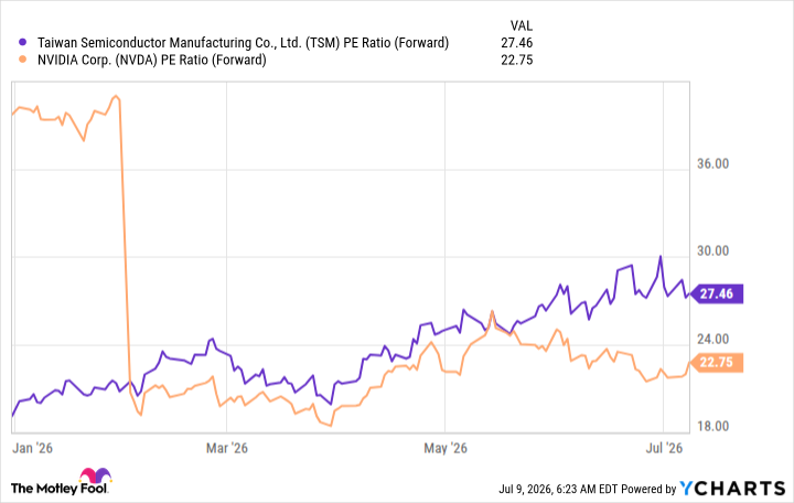 TSM PE Ratio (Forward) Chart