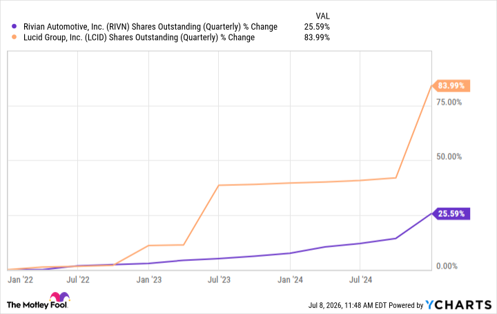 RIVN Shares Outstanding (Quarterly) Chart