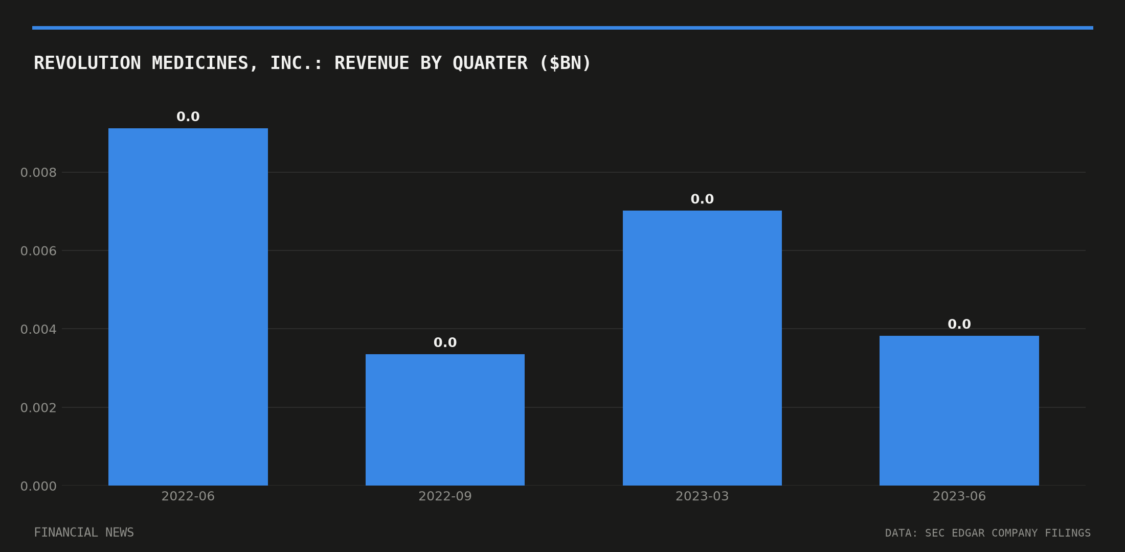 Revolution Medicines, Inc. quarterly revenue in billions of dollars from SEC filings
