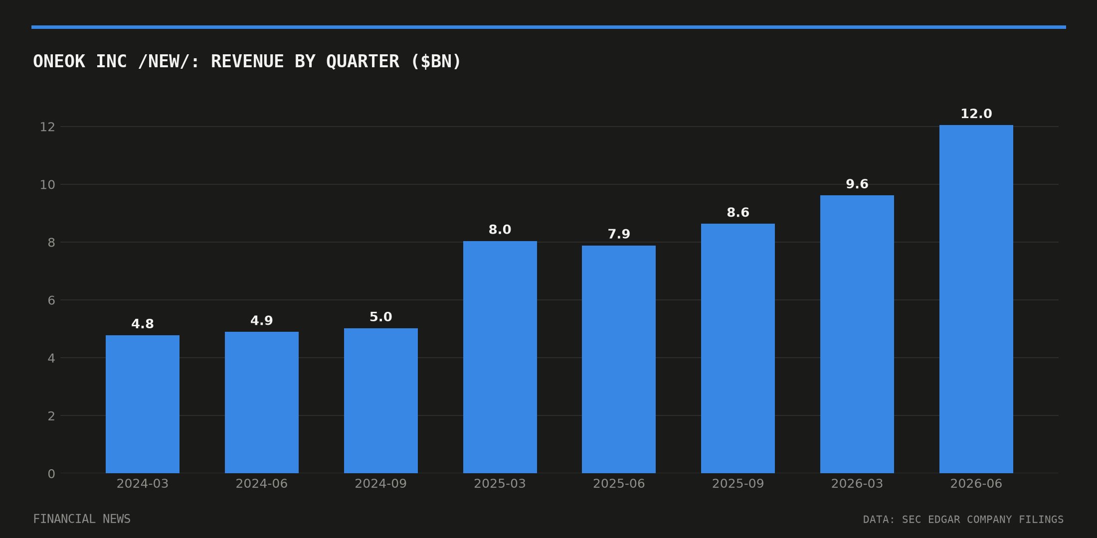 ONEOK INC /NEW/ quarterly revenue in billions of dollars from SEC filings