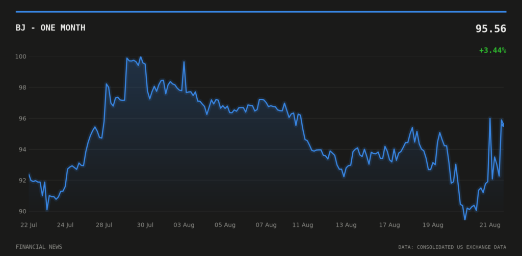 BJ price over the last month