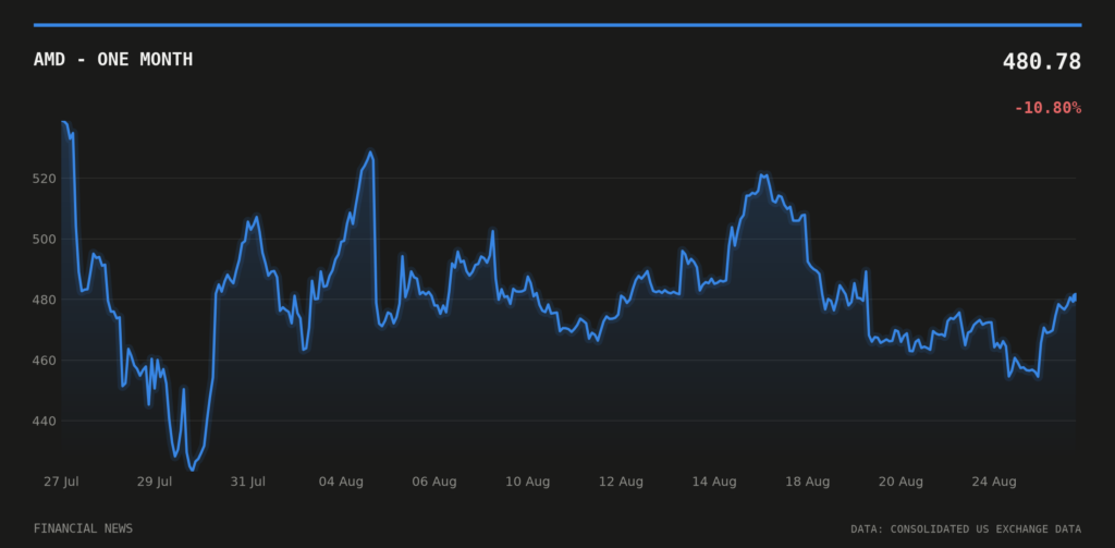 AMD price over the last month