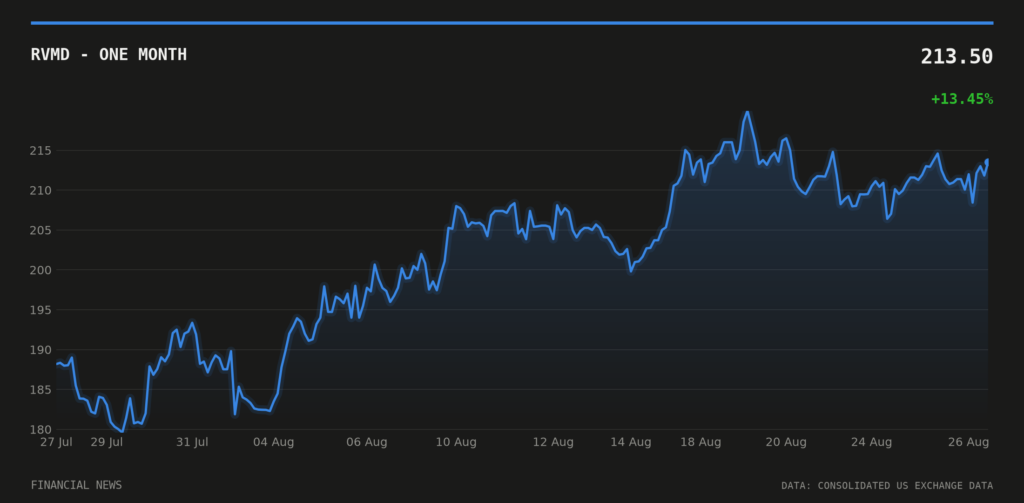 RVMD price over the last month