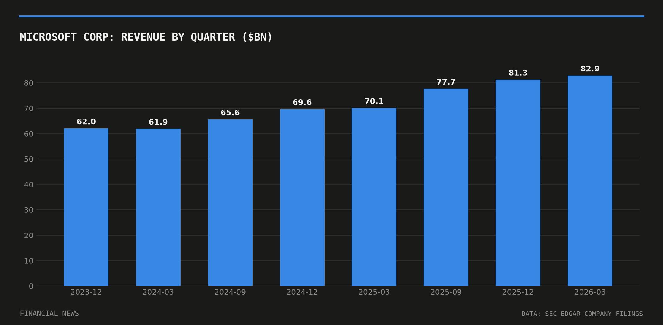 MICROSOFT CORP quarterly revenue in billions of dollars from SEC filings
