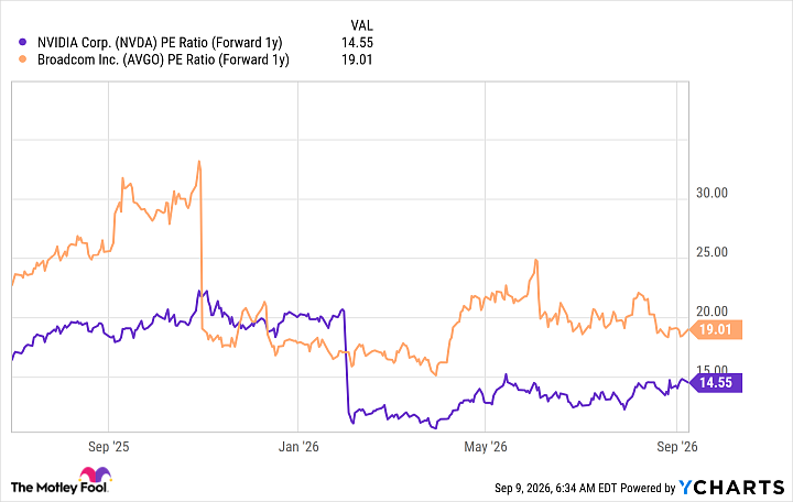 NVDA PE Ratio (Forward 1y) Chart
