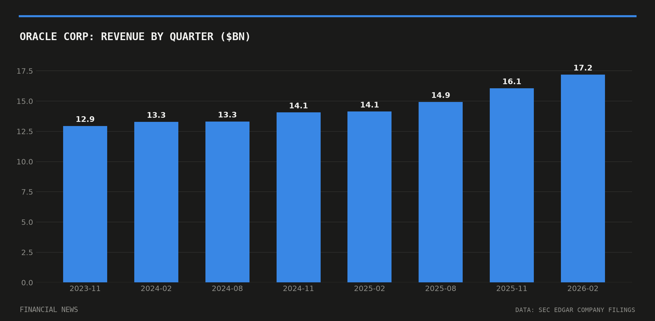 ORACLE CORP quarterly revenue in billions of dollars from SEC filings