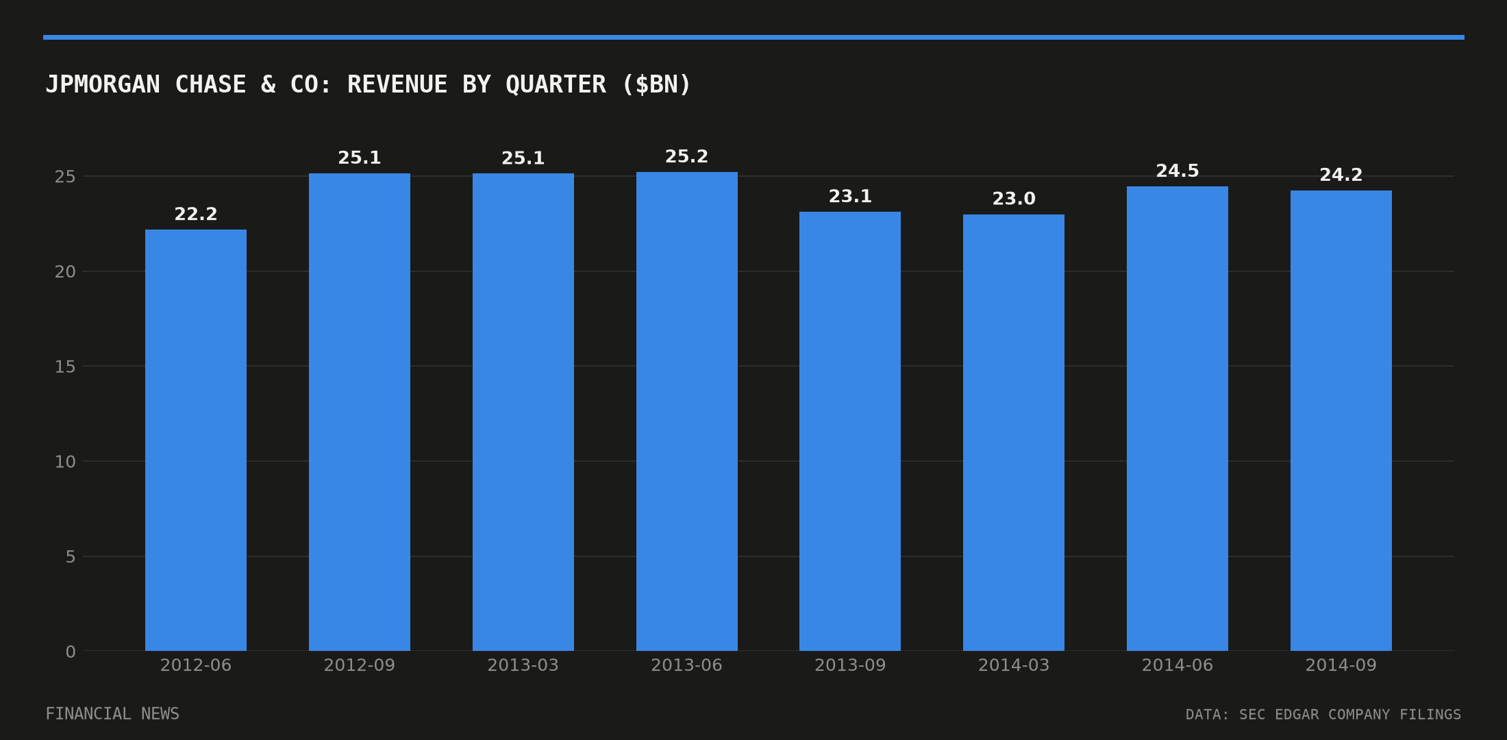 JPMORGAN CHASE & CO quarterly revenue in billions of dollars from SEC filings