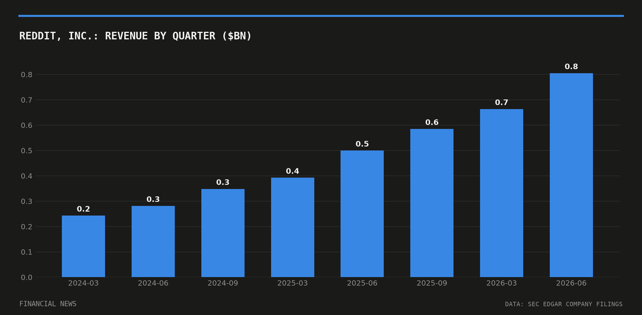 Reddit, Inc. quarterly revenue in billions of dollars from SEC filings