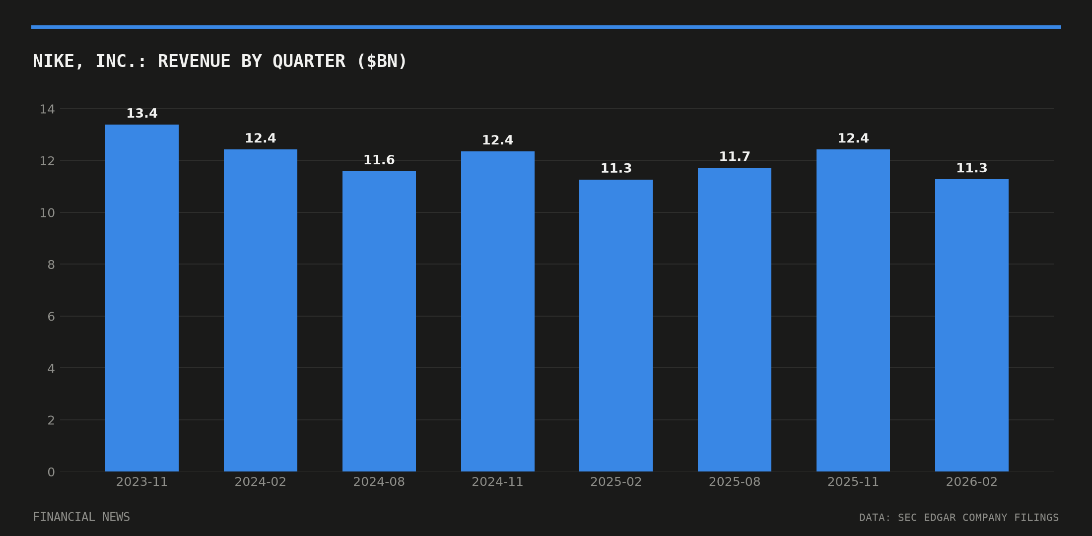 NIKE, Inc. quarterly revenue in billions of dollars from SEC filings