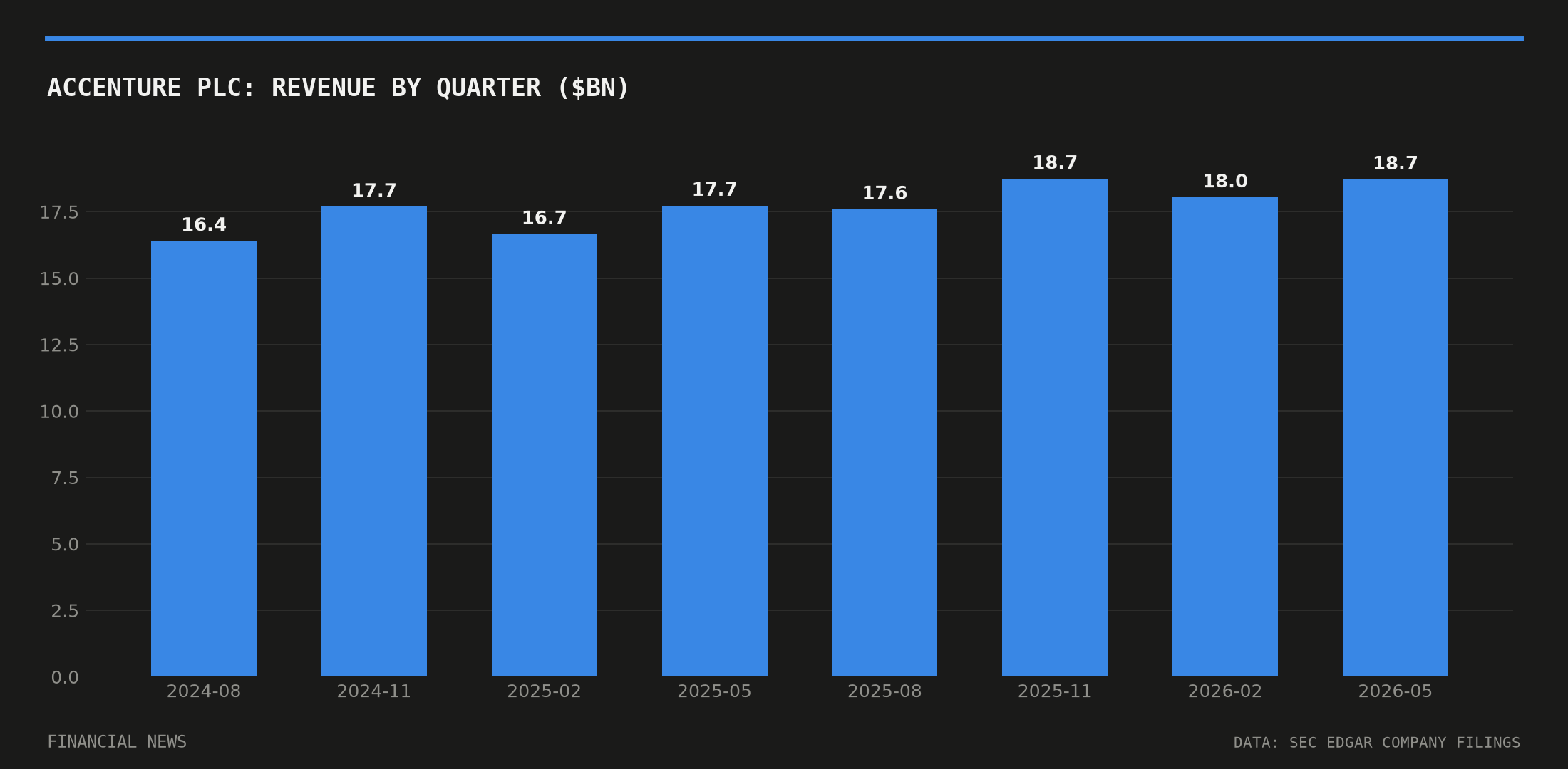 Accenture plc quarterly revenue in billions of dollars from SEC filings