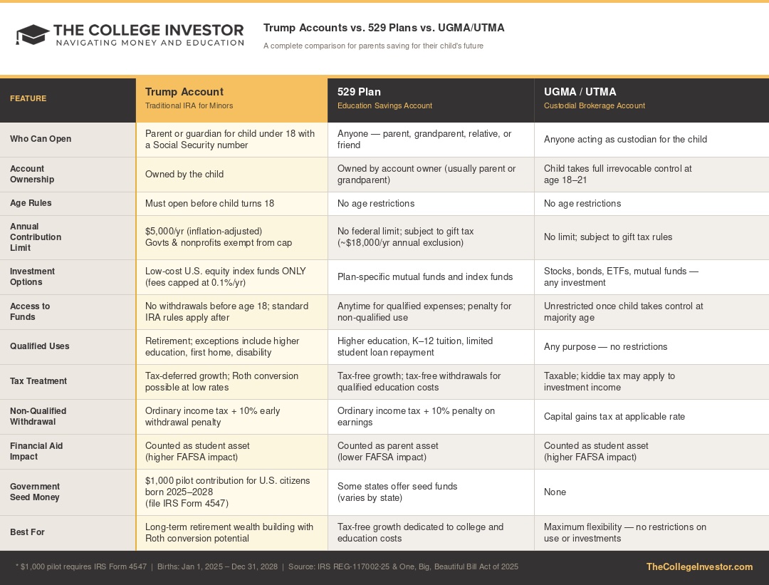 Comparison table of Trump Accounts, 529 Plans, and UGMA/UTMA covering contribution limits, tax treatment, FAFSA impact, and best use cases for parents.