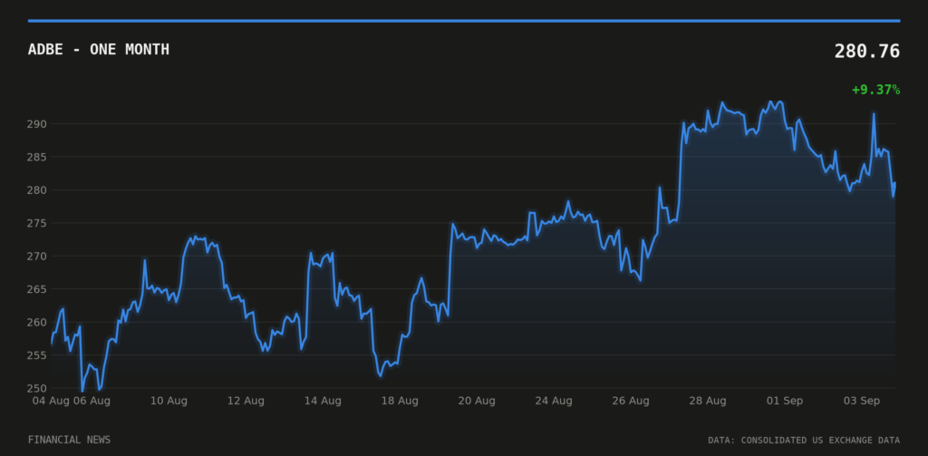 ADBE price over the last month
