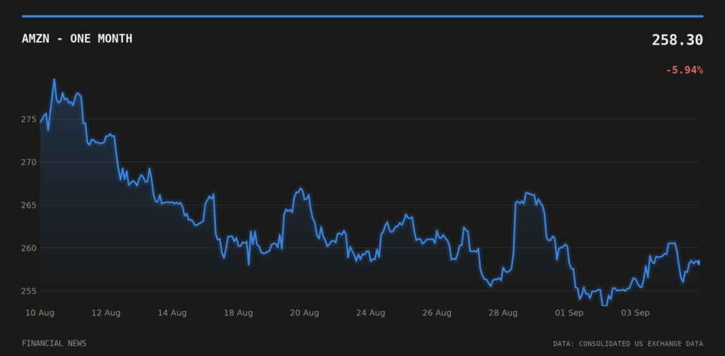 AMZN price over the last month