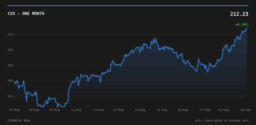 CVX price over the last month