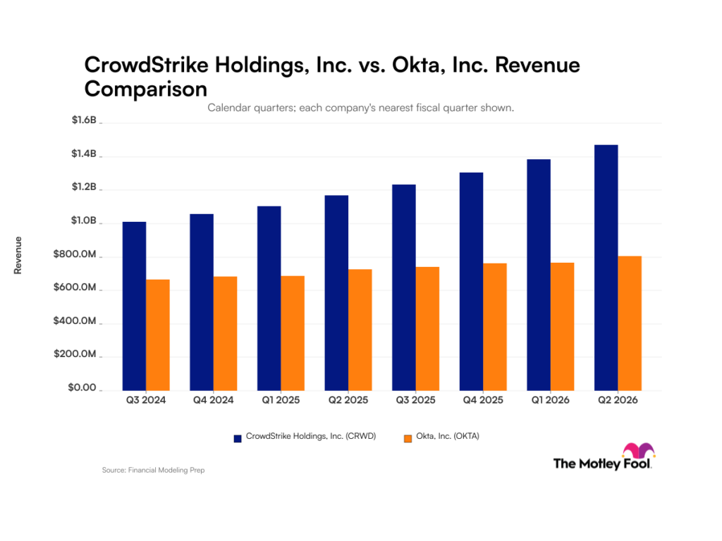 CrowdStrike vs. OKTA: What Revenue Trends Between These Cybersecurity Giants Tell Investors