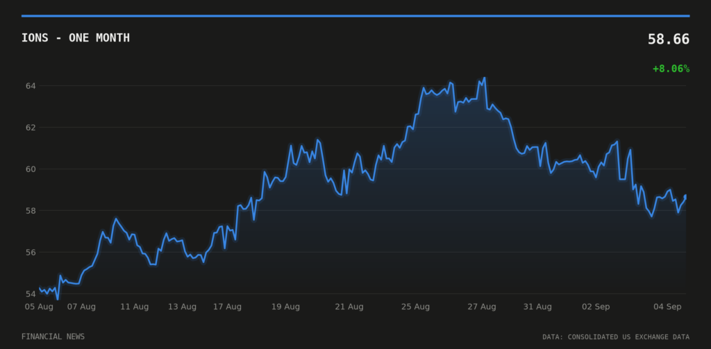 IONS price over the last month
