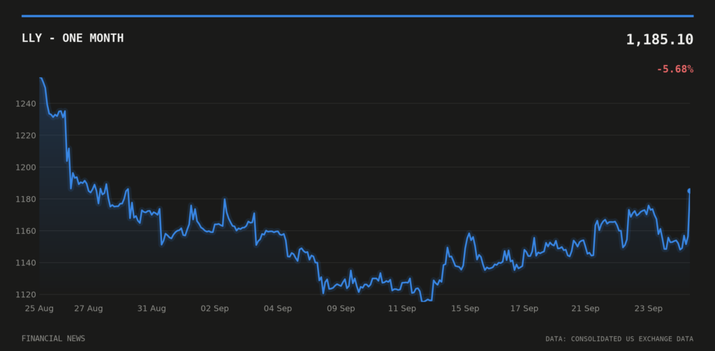 LLY price over the last month