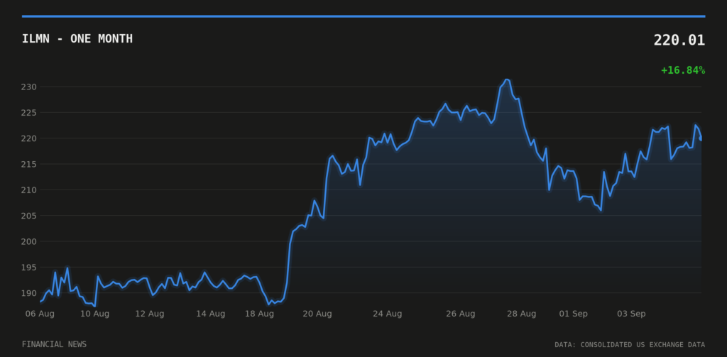 ILMN price over the last month