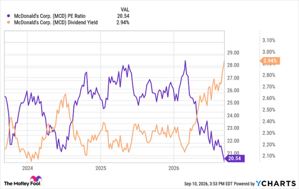 McDonald's Yields 3%, the Highest in Over 6 Years. Is the Dow Dividend Stock a Value Trap or Too Cheap to Ignore?