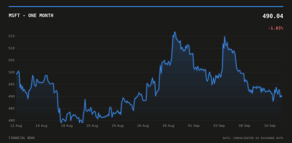 MSFT price over the last month