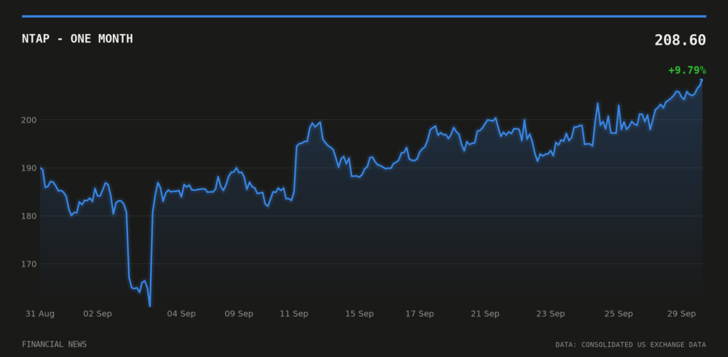 NTAP price over the last month