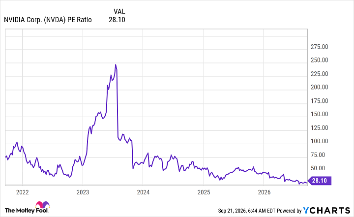 NVDA PE Ratio Chart