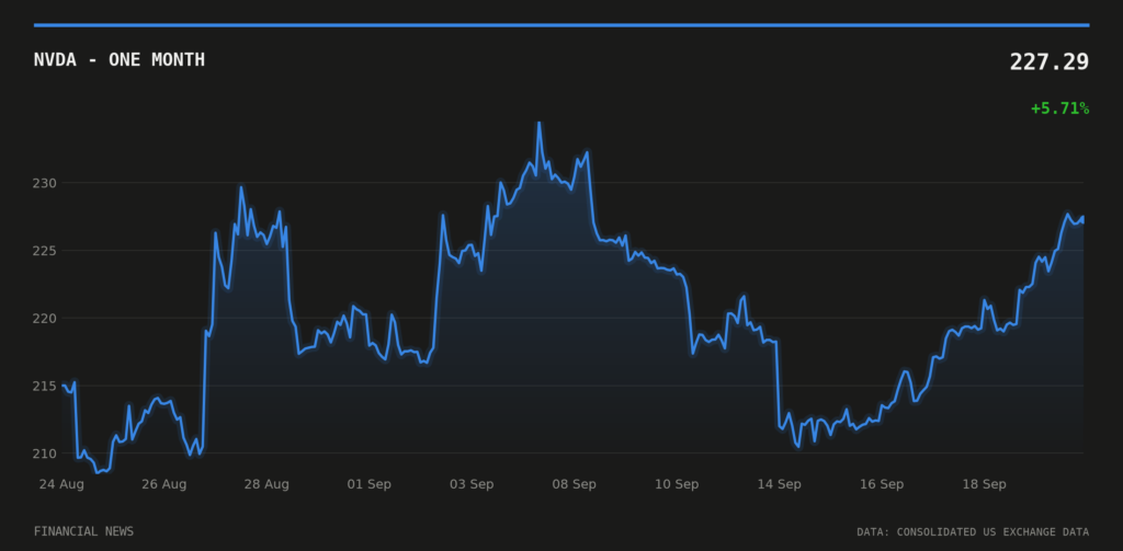NVDA price over the last month