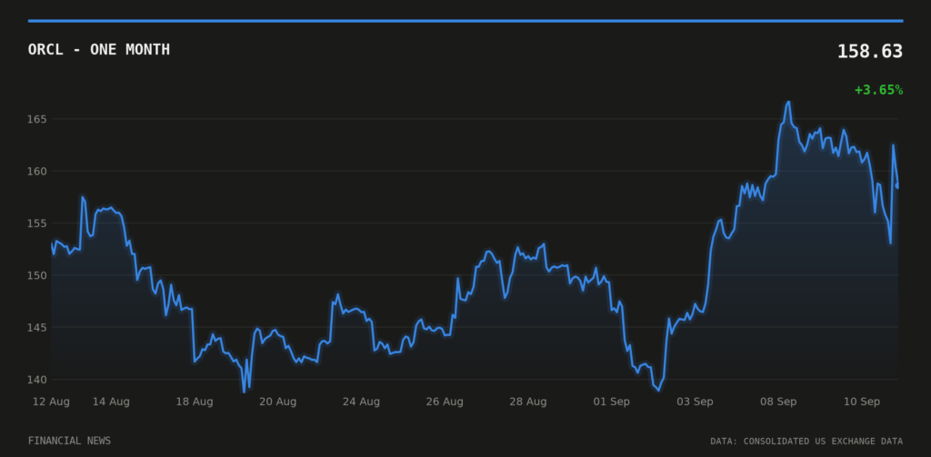 ORCL price over the last month