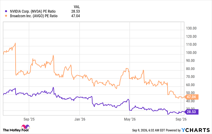 NVDA PE Ratio Chart