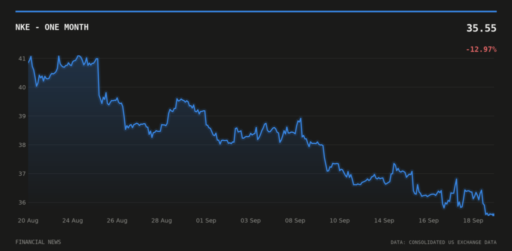 NKE price over the last month