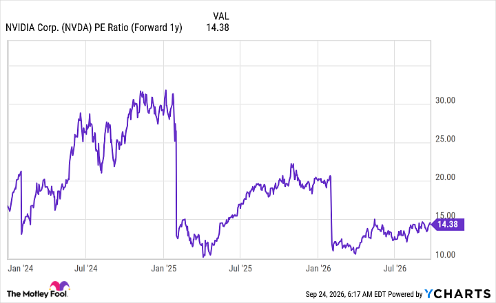NVDA PE Ratio (Forward 1y) Chart