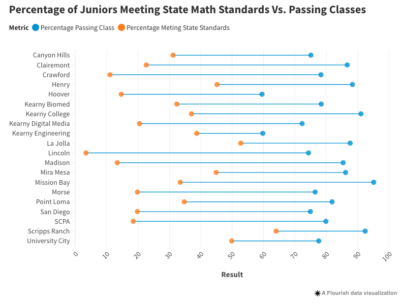 Gap between GPA and State Scores | Source: Voice of San Diego